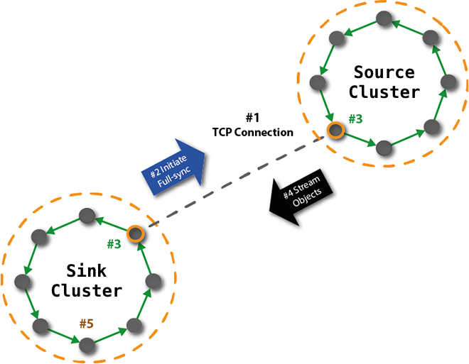 MDC Fullsync