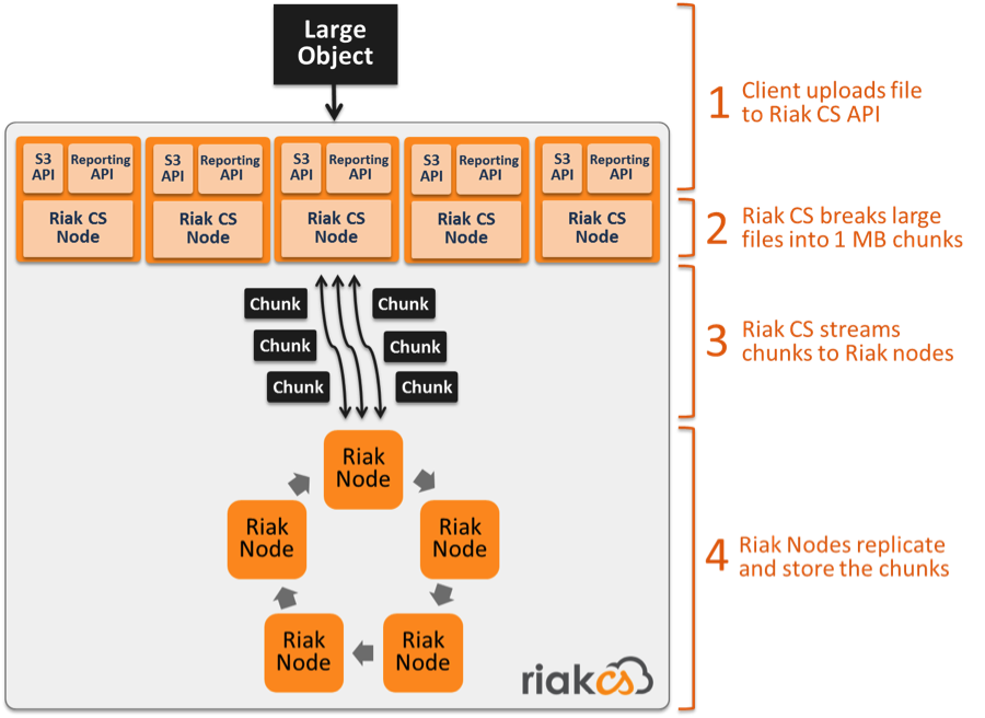 Riak CS Chunking