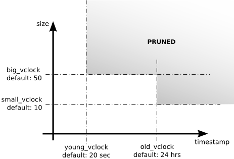 Vclock Pruning